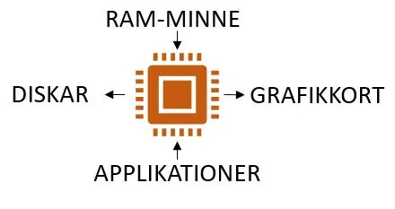 Val av processor för fotografer – efterbehandling & videoredigering.