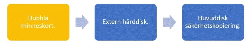 Min backuplösning, hur gör jag?
